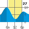 Miner Island tide chart for Monday, February 27, 2023