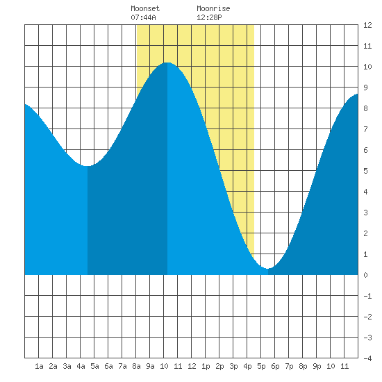 Miner Island tide chart for Thursday, February 2, 2023