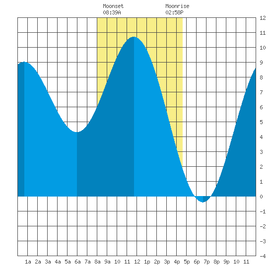 Miner Island tide chart for Saturday, February 4, 2023