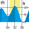Miner Island tide chart for Sunday, February 5, 2023