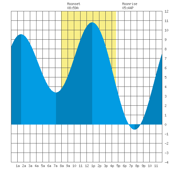 Miner Island tide chart for Monday, February 6, 2023