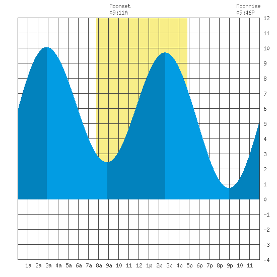 Miner Island tide chart for Thursday, February 9, 2023