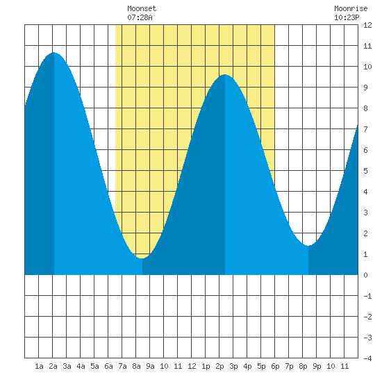 Miner Island tide chart for Friday, March 10, 2023