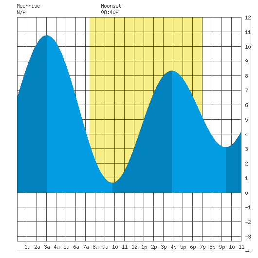 Miner Island tide chart for Sunday, March 12, 2023