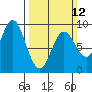 Miner Island tide chart for Sunday, March 12, 2023