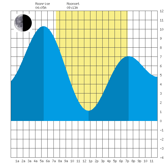 Miner Island tide chart for Tuesday, March 14, 2023