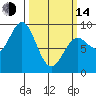 Miner Island tide chart for Tuesday, March 14, 2023