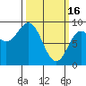 Miner Island tide chart for Thursday, March 16, 2023