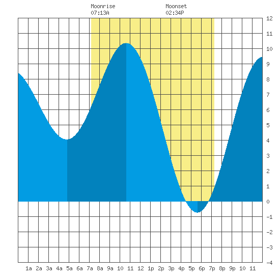 Miner Island tide chart for Saturday, March 18, 2023