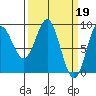 Miner Island tide chart for Sunday, March 19, 2023