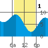 Miner Island tide chart for Wednesday, March 1, 2023