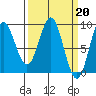 Miner Island tide chart for Monday, March 20, 2023