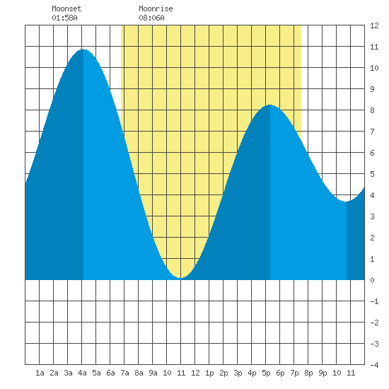 Miner Island tide chart for Sunday, March 26, 2023