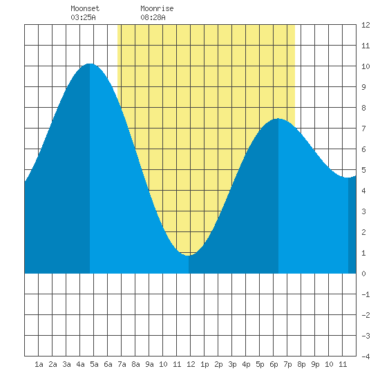 Miner Island tide chart for Monday, March 27, 2023