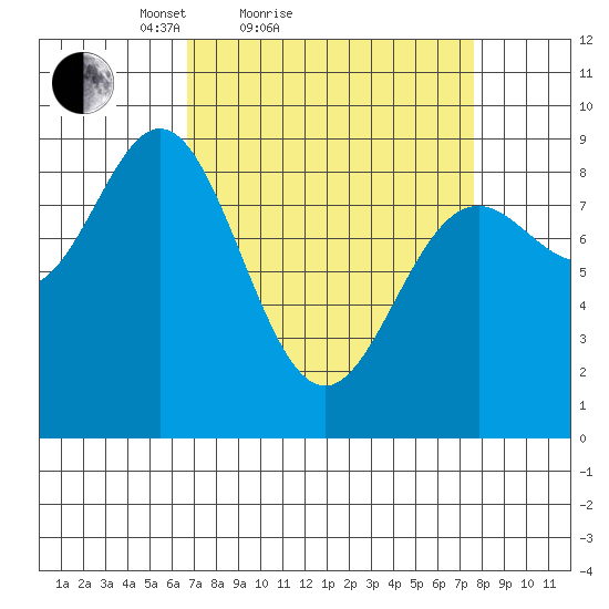Miner Island tide chart for Tuesday, March 28, 2023