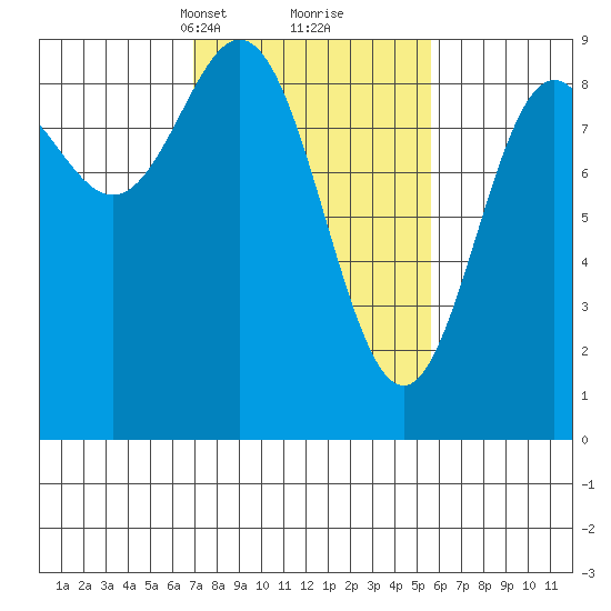Miner Island tide chart for Thursday, March 2, 2023