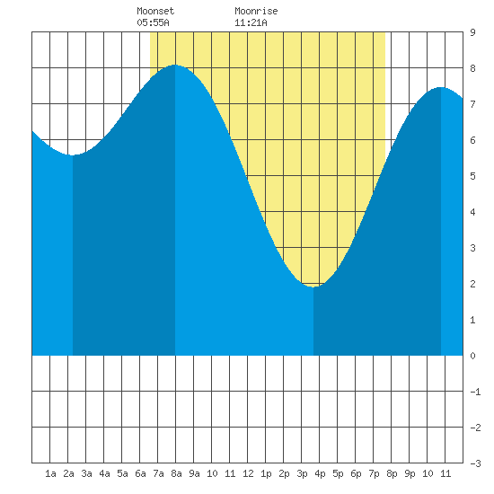 Miner Island tide chart for Thursday, March 30, 2023