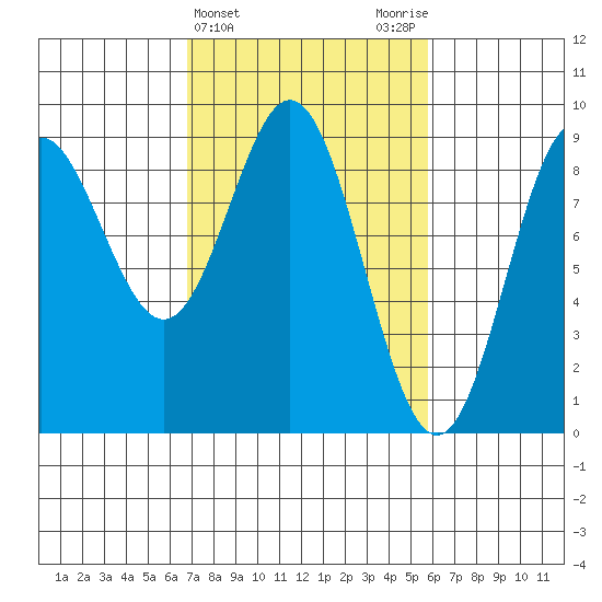 Miner Island tide chart for Sunday, March 5, 2023