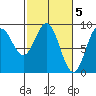 Miner Island tide chart for Sunday, March 5, 2023