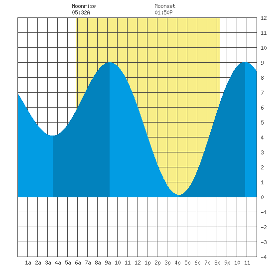 Miner Island tide chart for Saturday, April 15, 2023
