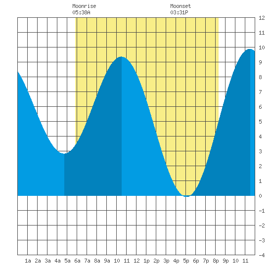 Miner Island tide chart for Sunday, April 16, 2023