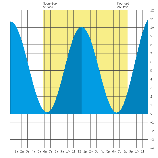 Miner Island tide chart for Tuesday, April 18, 2023