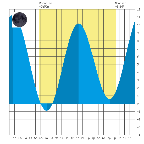 Miner Island tide chart for Wednesday, April 19, 2023