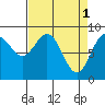 Miner Island tide chart for Saturday, April 1, 2023