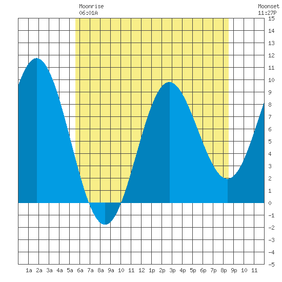 Miner Island tide chart for Friday, April 21, 2023