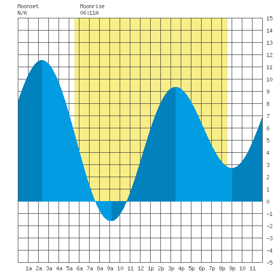 Miner Island tide chart for Saturday, April 22, 2023
