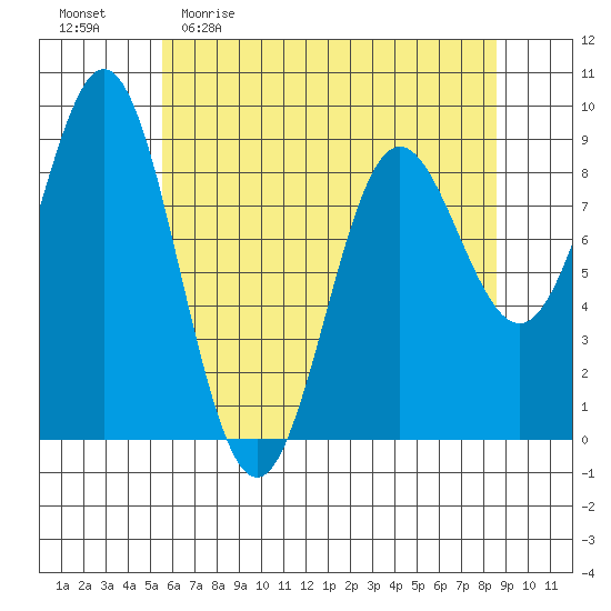 Miner Island tide chart for Sunday, April 23, 2023