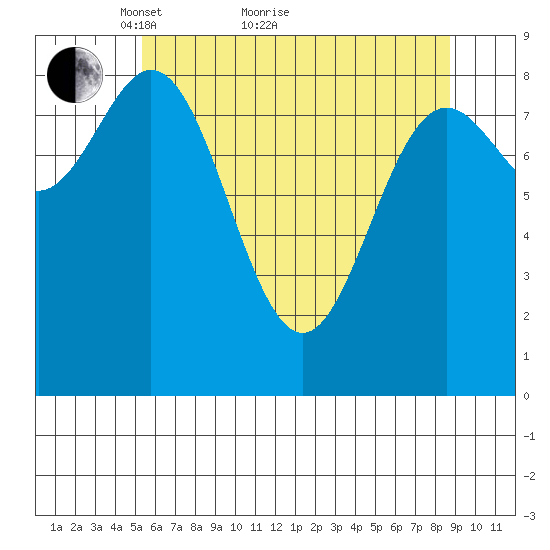 Miner Island tide chart for Thursday, April 27, 2023