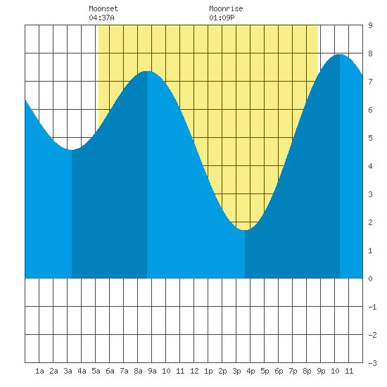 Miner Island tide chart for Saturday, April 29, 2023