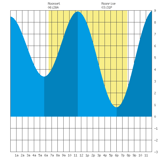 Miner Island tide chart for Sunday, April 2, 2023