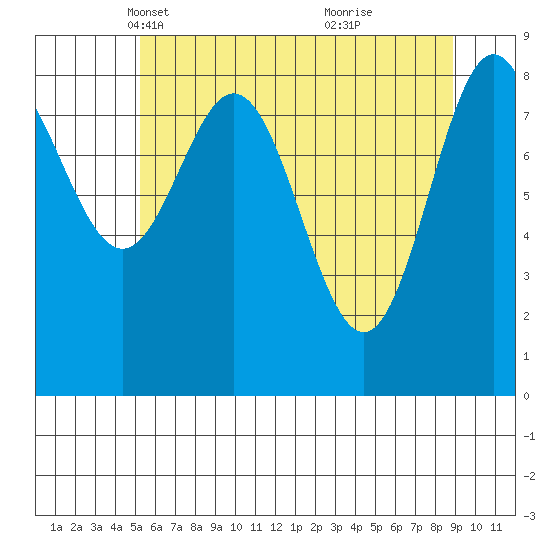 Miner Island tide chart for Sunday, April 30, 2023
