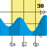 Miner Island tide chart for Sunday, April 30, 2023