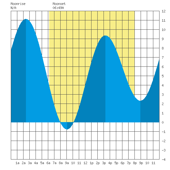 Miner Island tide chart for Saturday, April 8, 2023