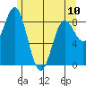 Miner Island tide chart for Wednesday, May 10, 2023