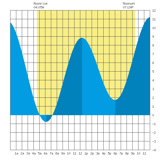 Miner Island tide chart for Wednesday, May 17, 2023