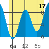 Miner Island tide chart for Wednesday, May 17, 2023