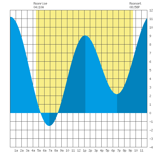 Miner Island tide chart for Thursday, May 18, 2023