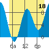 Miner Island tide chart for Thursday, May 18, 2023