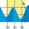 Miner Island tide chart for Monday, May 1, 2023