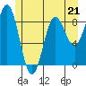Miner Island tide chart for Sunday, May 21, 2023