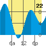 Miner Island tide chart for Monday, May 22, 2023