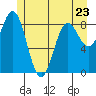 Miner Island tide chart for Tuesday, May 23, 2023