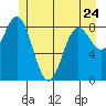 Miner Island tide chart for Wednesday, May 24, 2023