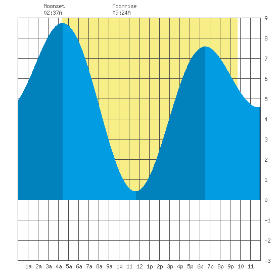Miner Island tide chart for Thursday, May 25, 2023