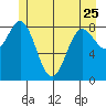 Miner Island tide chart for Thursday, May 25, 2023