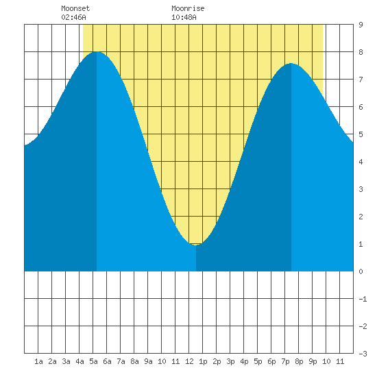 Miner Island tide chart for Friday, May 26, 2023